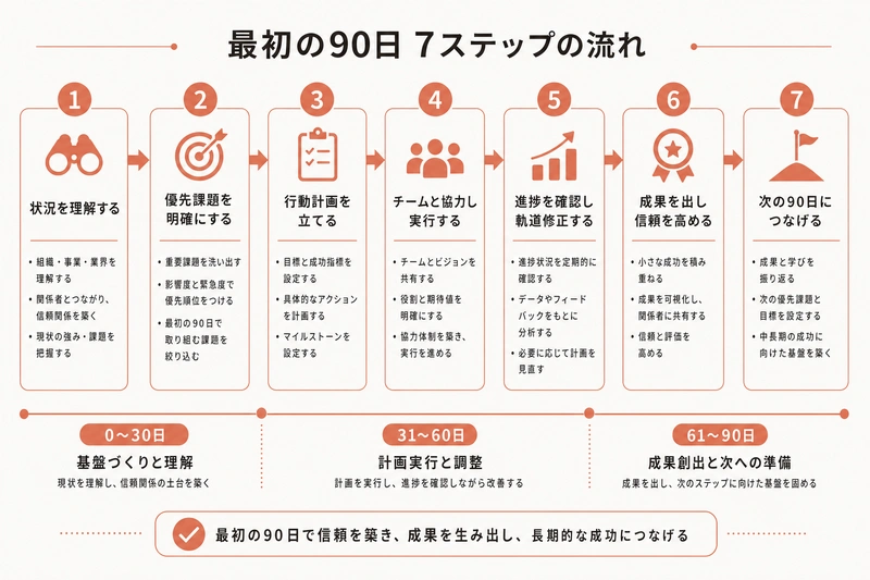 最初の90日 7ステップの流れ