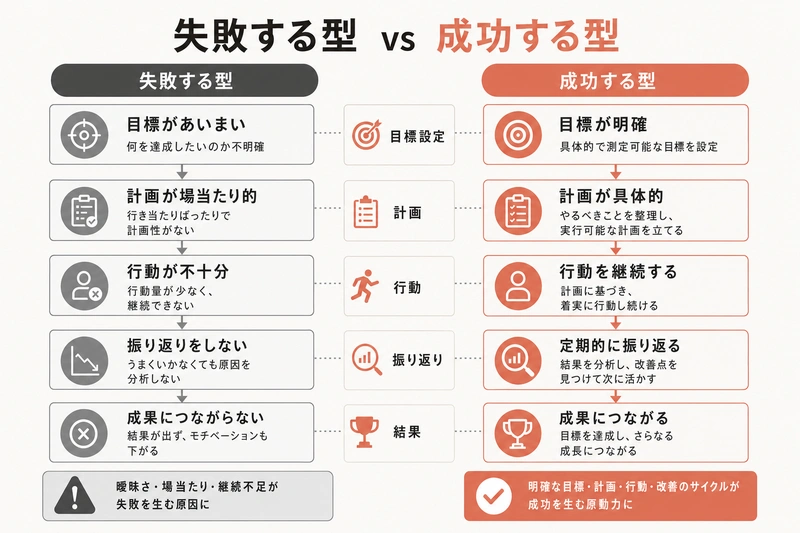 失敗する型 vs 成功する型