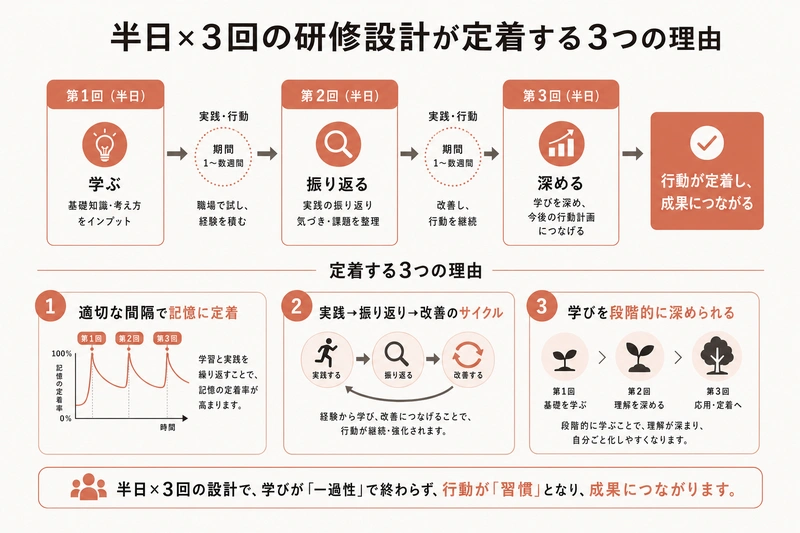 半日×3回の研修設計が定着する3つの理由
