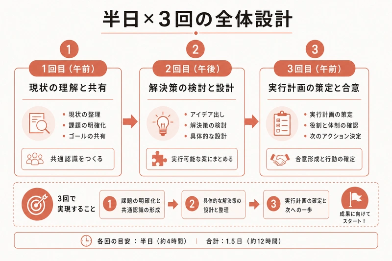 半日×3回の全体設計