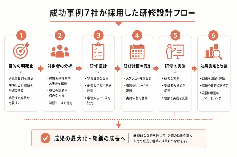 成功事例7社が採用した研修設計フロー