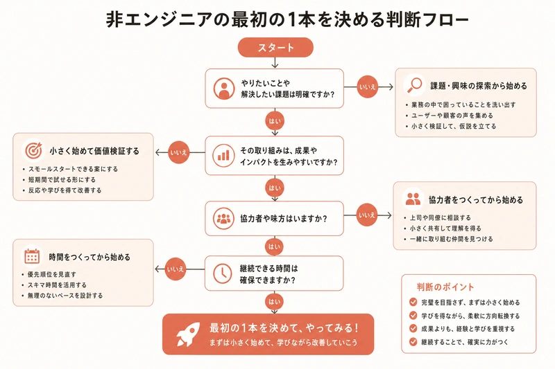 非エンジニアの最初の1本を決める判断フロー