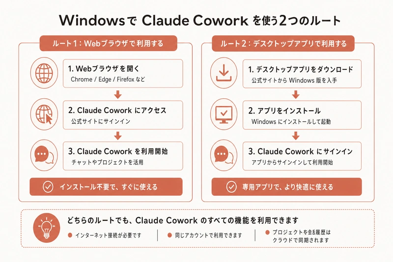 Claude Cowork Windows 完全ガイド｜ブラウザ版・デスクトップ版・Office連携・IME対策を非エンジニア向けに解説 ...