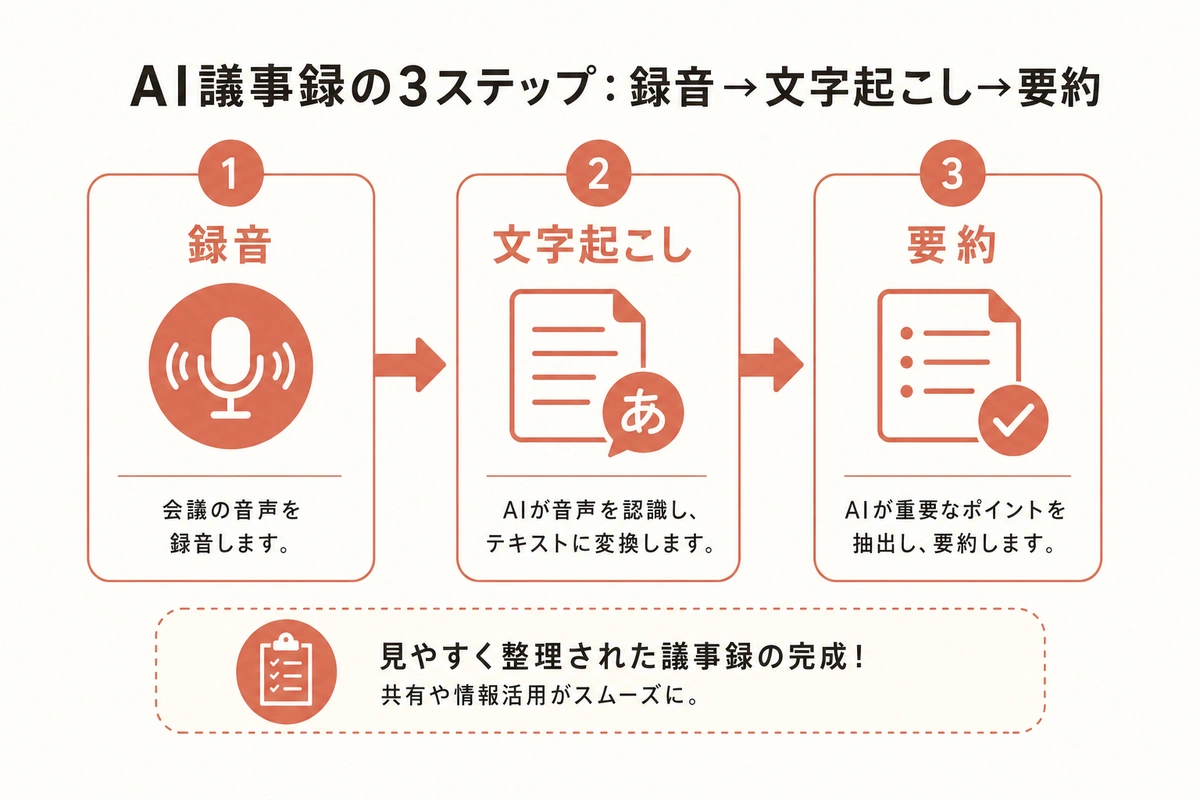 AI議事録の3ステップ：録音→文字起こし→要約