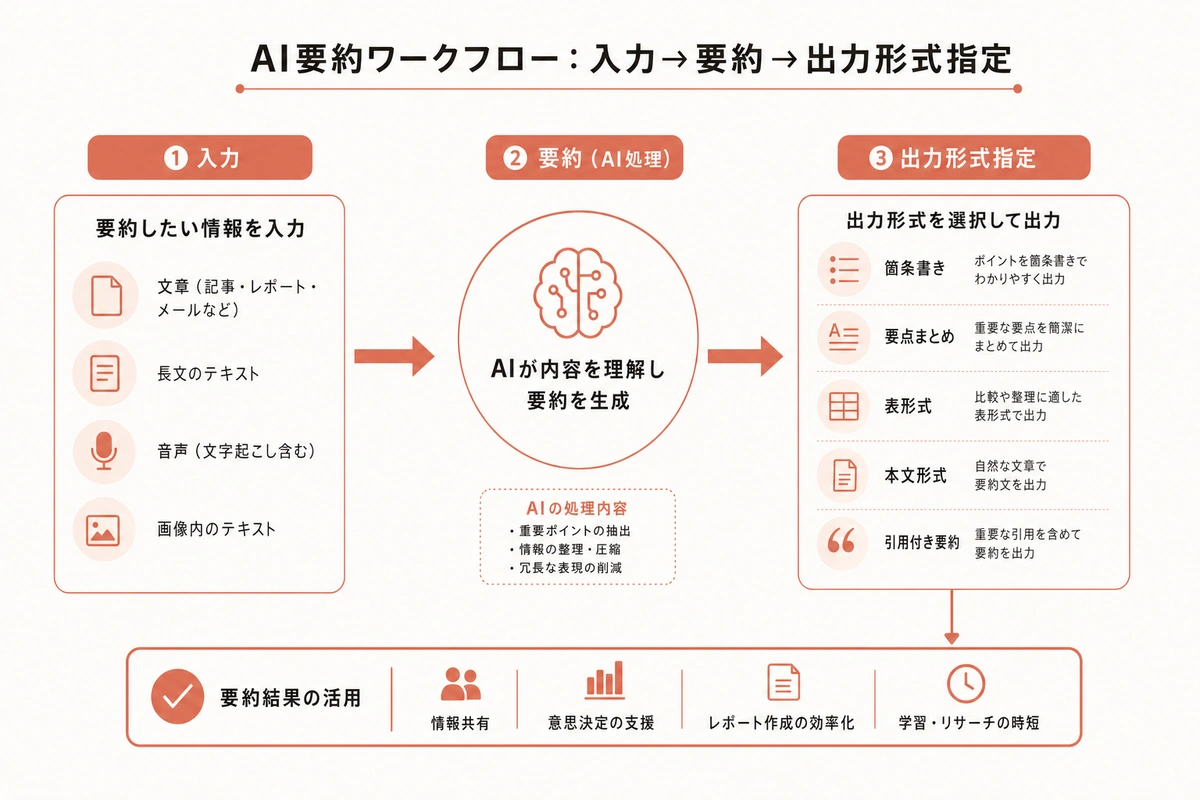 AI要約ワークフロー：入力→要約→出力形式指定