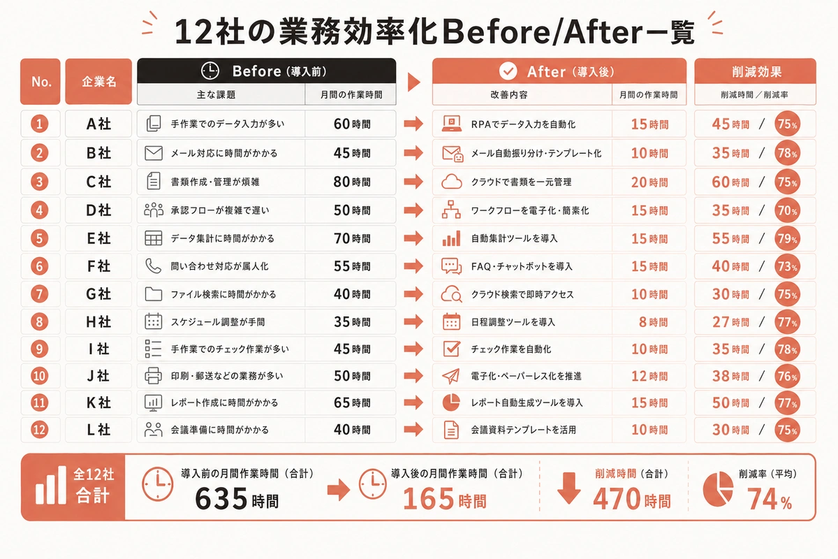 12社の業務効率化Before/After一覧