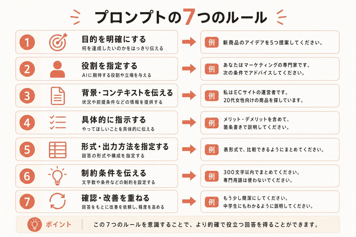 プロンプトの7つのルール