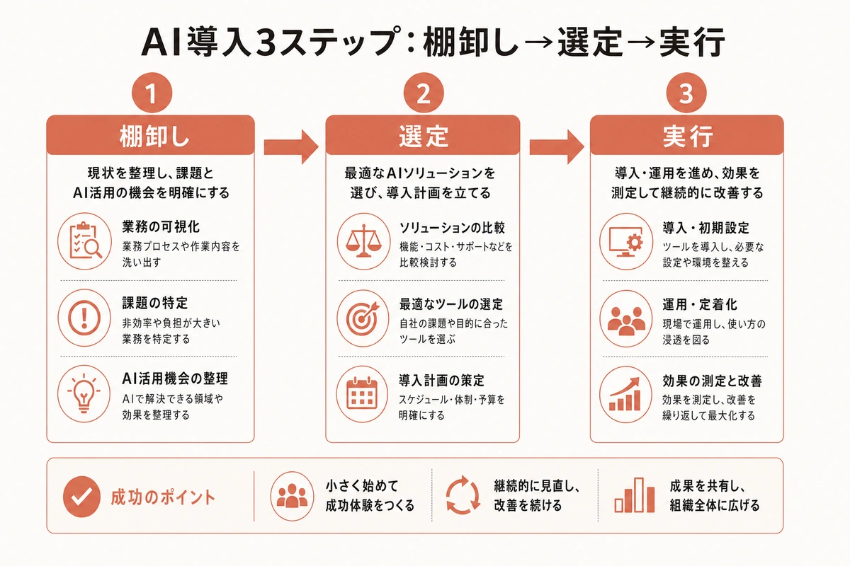 AI導入3ステップ：棚卸し→選定→実行