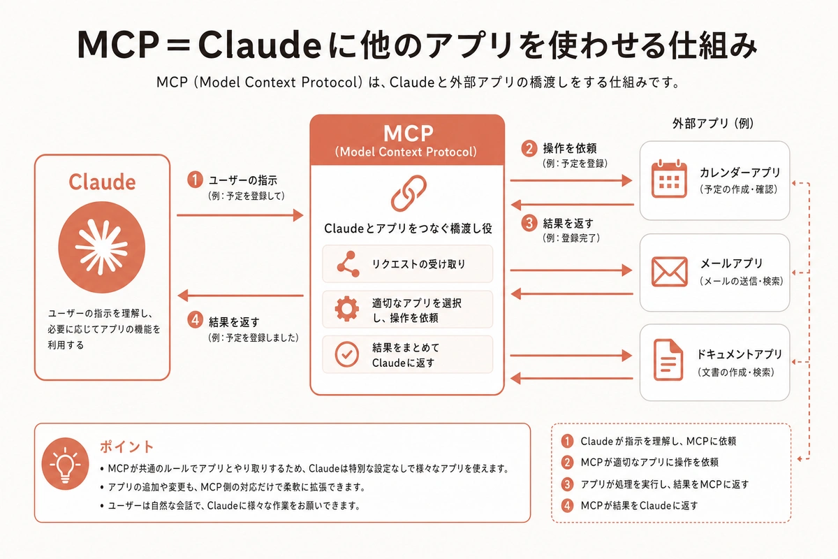 MCP＝Claudeに他のアプリを使わせる仕組み