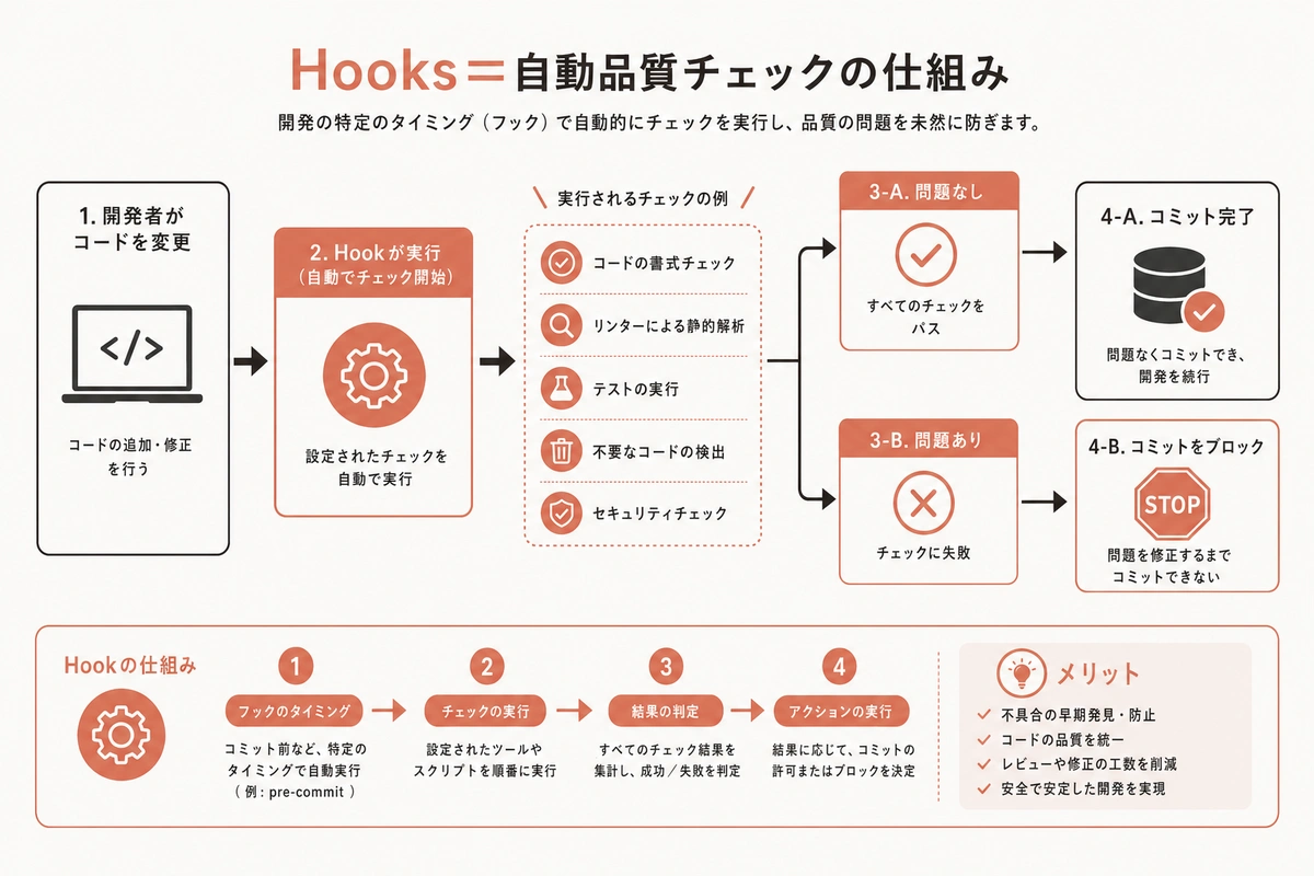 Hooks＝自動品質チェックの仕組み