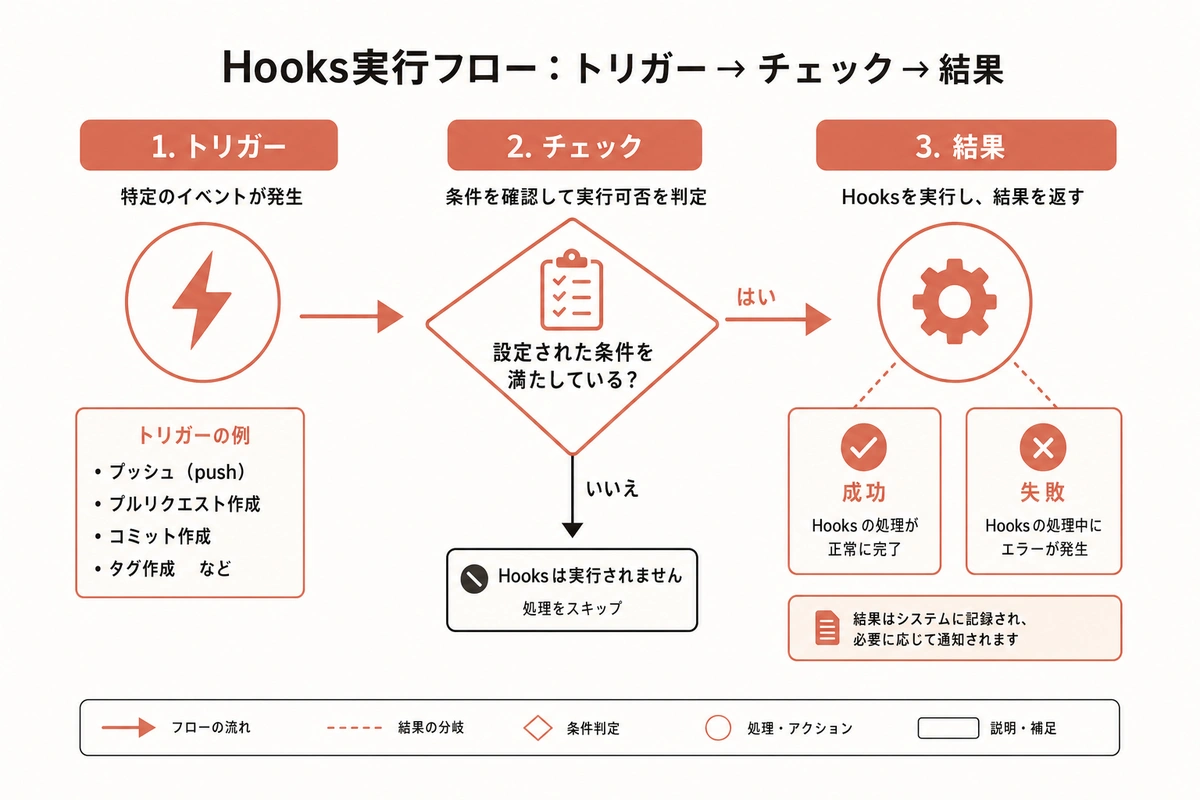 Hooks実行フロー：トリガー→チェック→結果