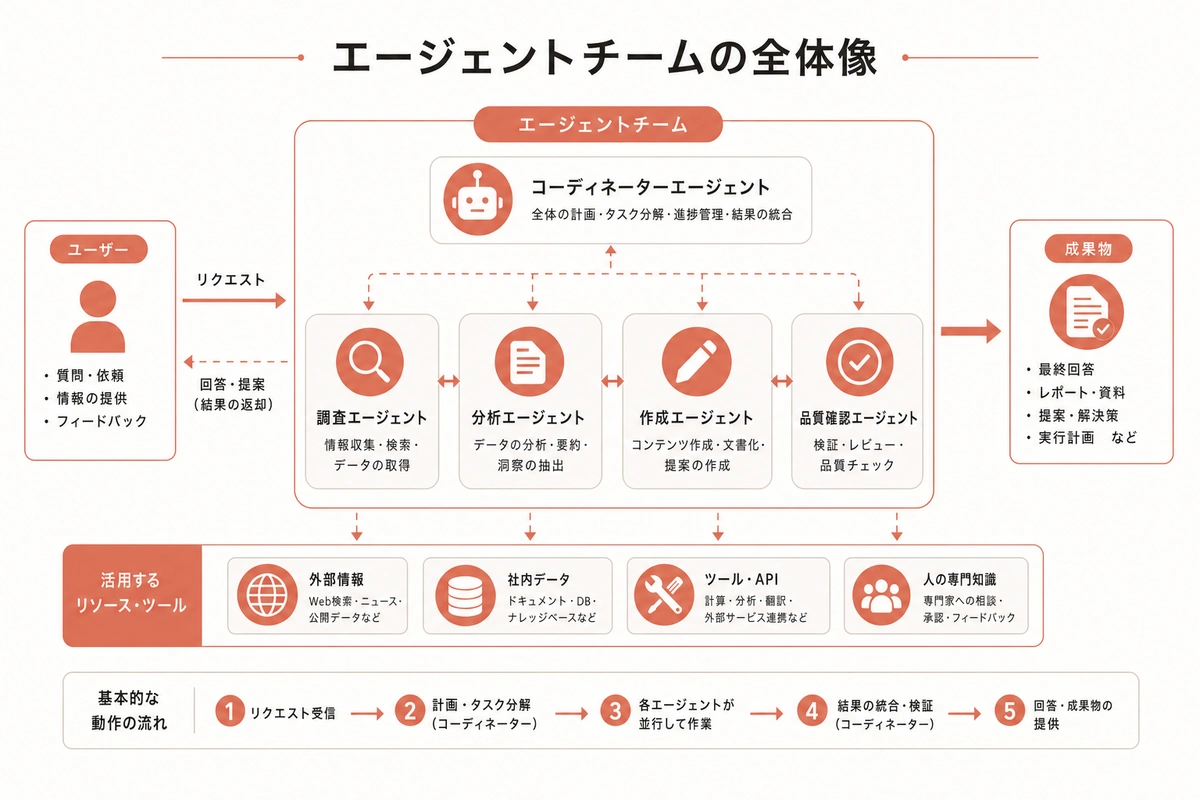 エージェントチームの全体像