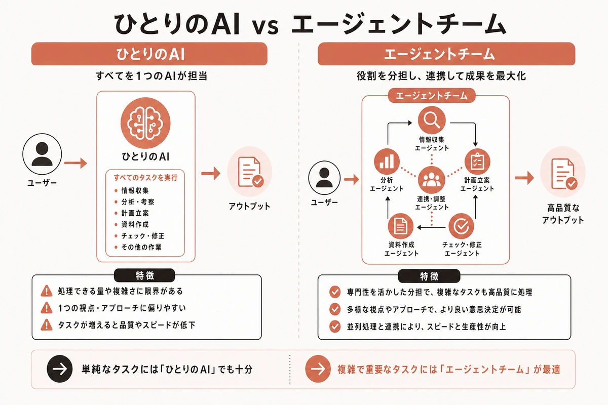 ひとりのAI vs エージェントチーム
