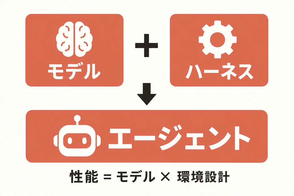 Agent = Model + Harness の全体像