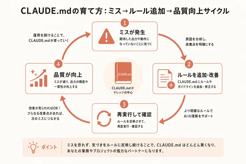 CLAUDE.mdの育て方：ミス→ルール追加→品質向上サイクル
