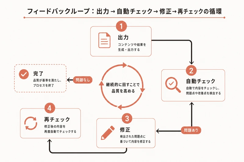 フィードバックループ：出力→自動チェック→修正→再チェックの循環