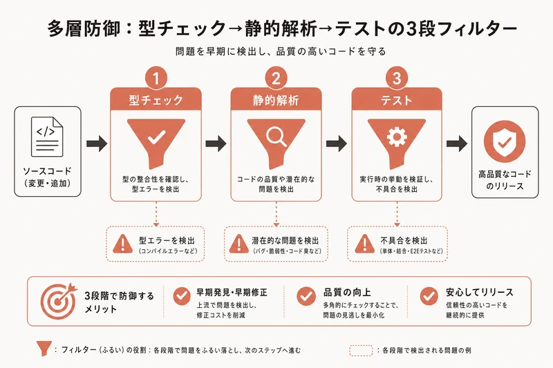 多層防御：型チェック→静的解析→テストの3段フィルター