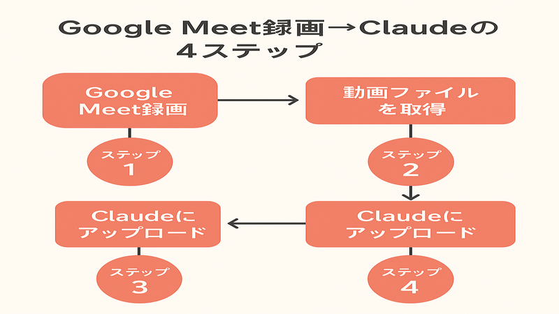 Google Meet録画→Claude議事録の4ステップ