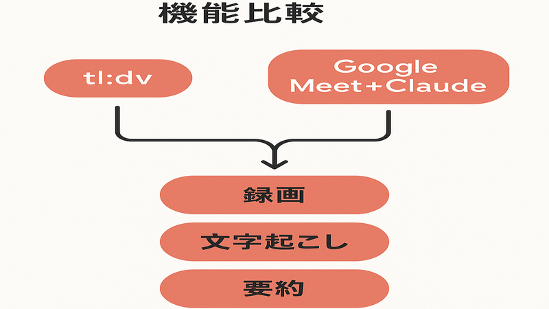 tl;dv vs Google Meet+Claude 機能比較
