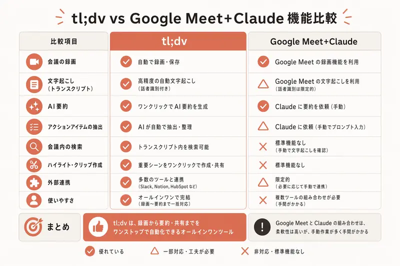 tl;dv vs Google Meet+Claude 機能比較