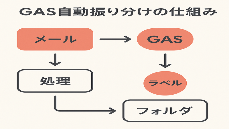GAS自動振り分けの仕組み