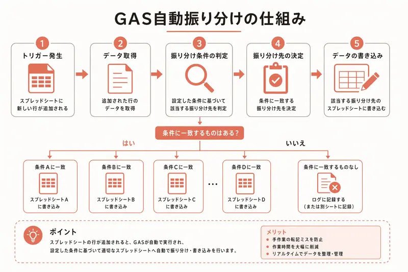 GAS自動振り分けの仕組み
