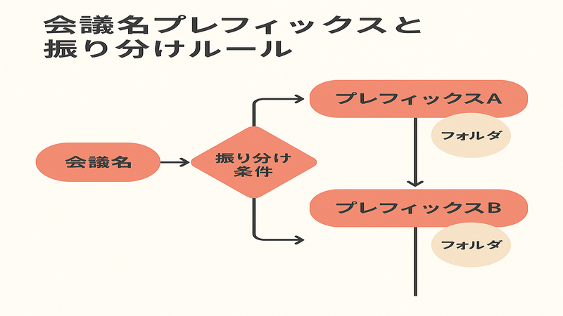 会議名プレフィックスと振り分けルール