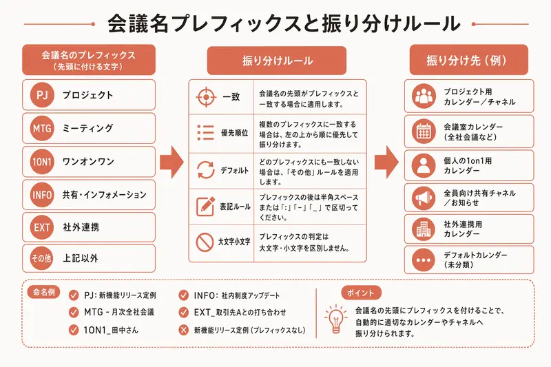 会議名プレフィックスと振り分けルール
