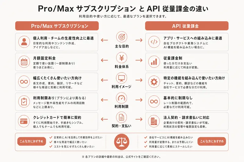 Pro/Max サブスクリプション と API 従量課金の違い