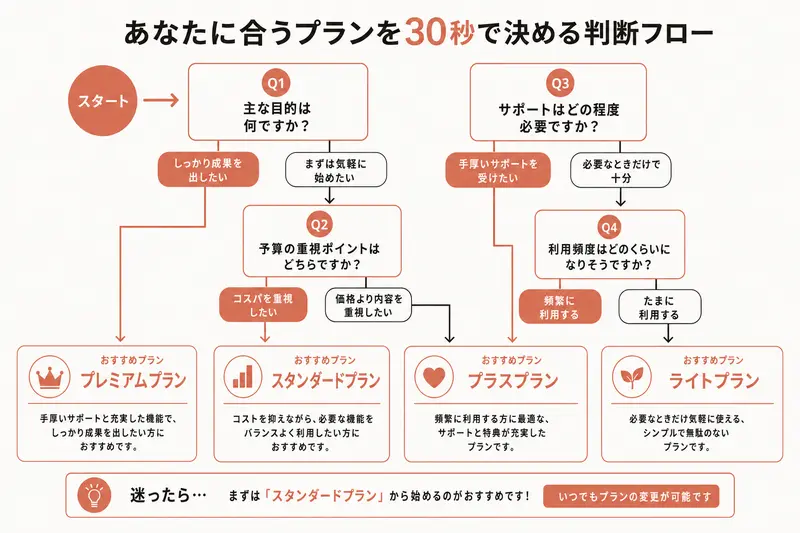 あなたに合うプランを30秒で決める判断フロー