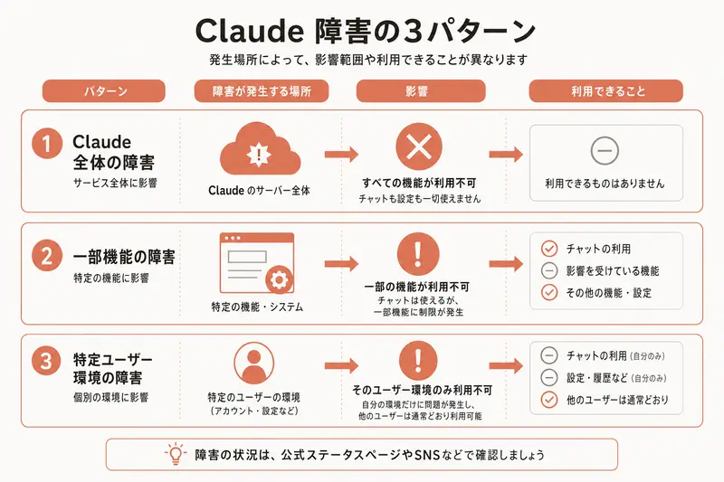 Claude 障害の3パターン