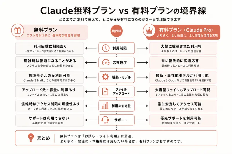 Claude無料プラン vs 有料プランの境界線(2026年6月)