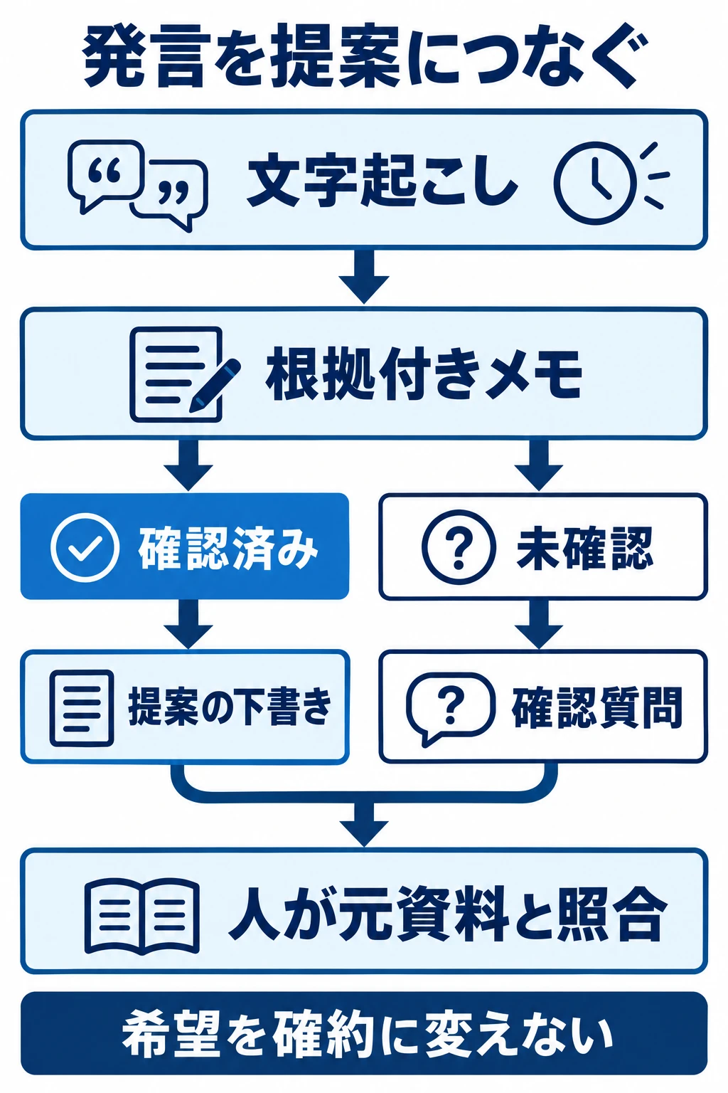 商談の文字起こしから根拠付きメモを作り、確認済みの内容は次回提案の下書きへ、未確認の内容は確認質問へ分け、人が照合する流れ。
