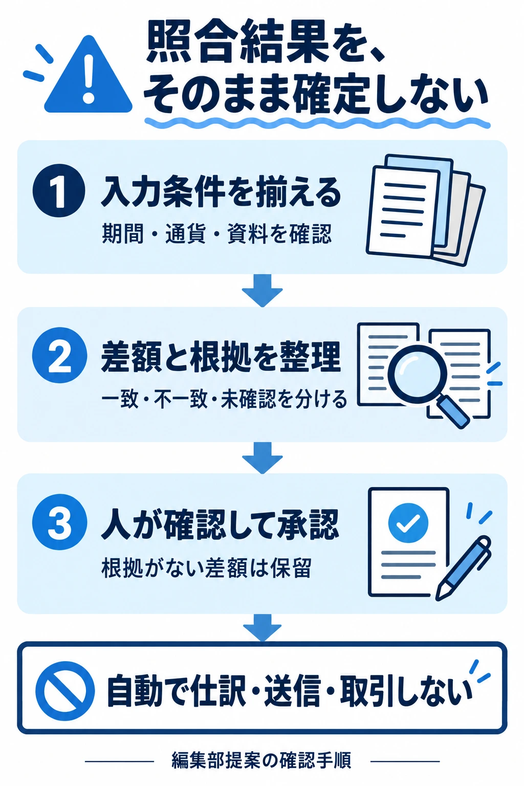入力の期間・通貨・資料を揃え、差額と根拠を一致・不一致・未確認に分け、人が確認して承認する。根拠のない差額は保留し、自動で仕訳・送信・取引しない。