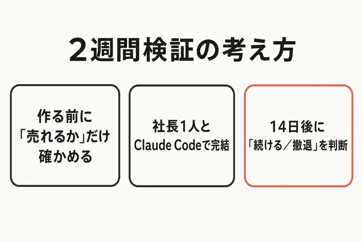 2週間検証の考え方