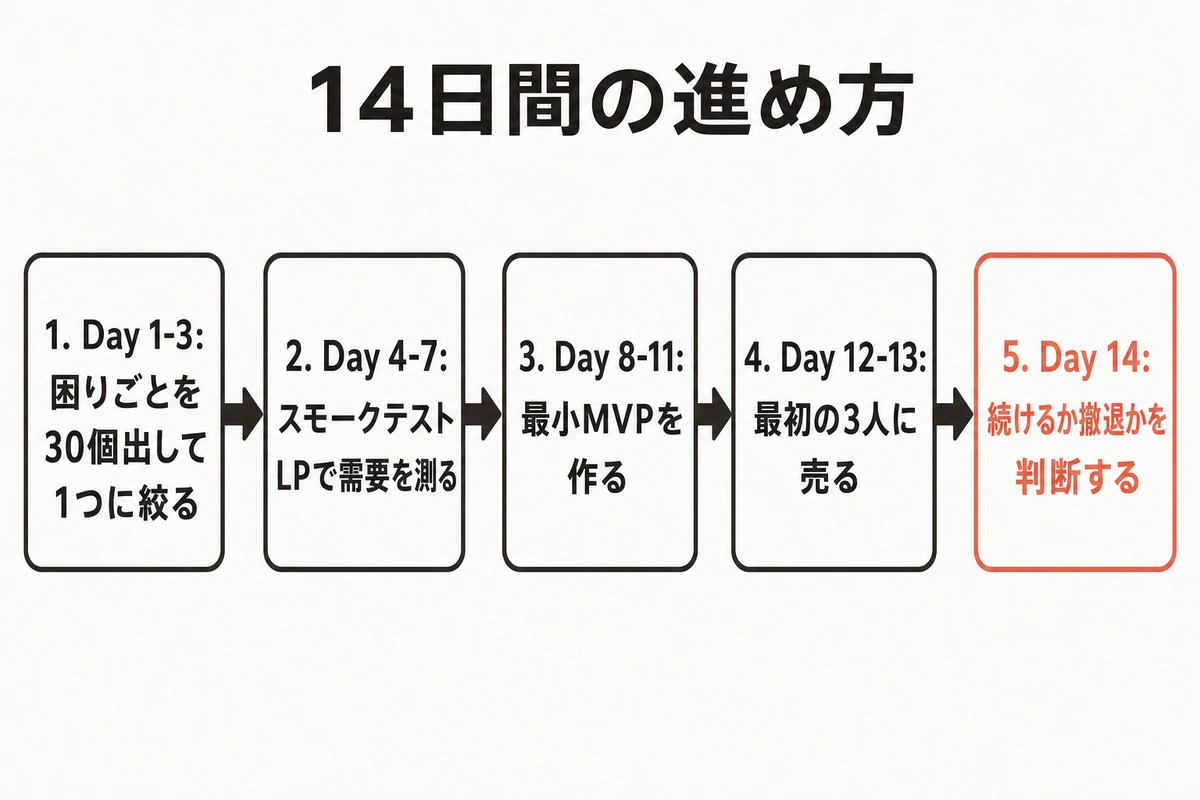 14日間の進め方