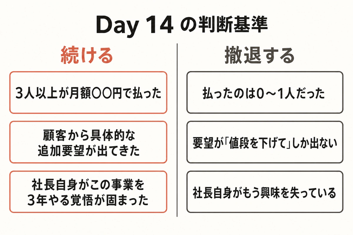 Day 14 の判断基準