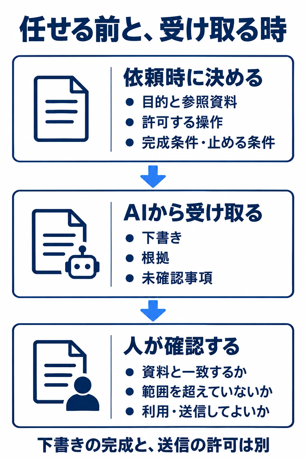 依頼時に目的と参照資料、許可する操作、完成条件と止める条件を決める。AIから下書き・根拠・未確認事項を受け取り、人が資料との一致、範囲、利用や送信の可否を確認する。