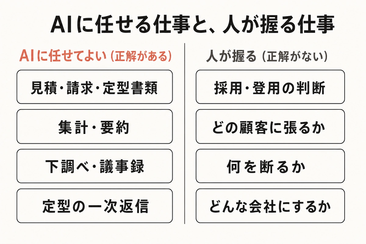 AIに任せる仕事と、人が握る仕事