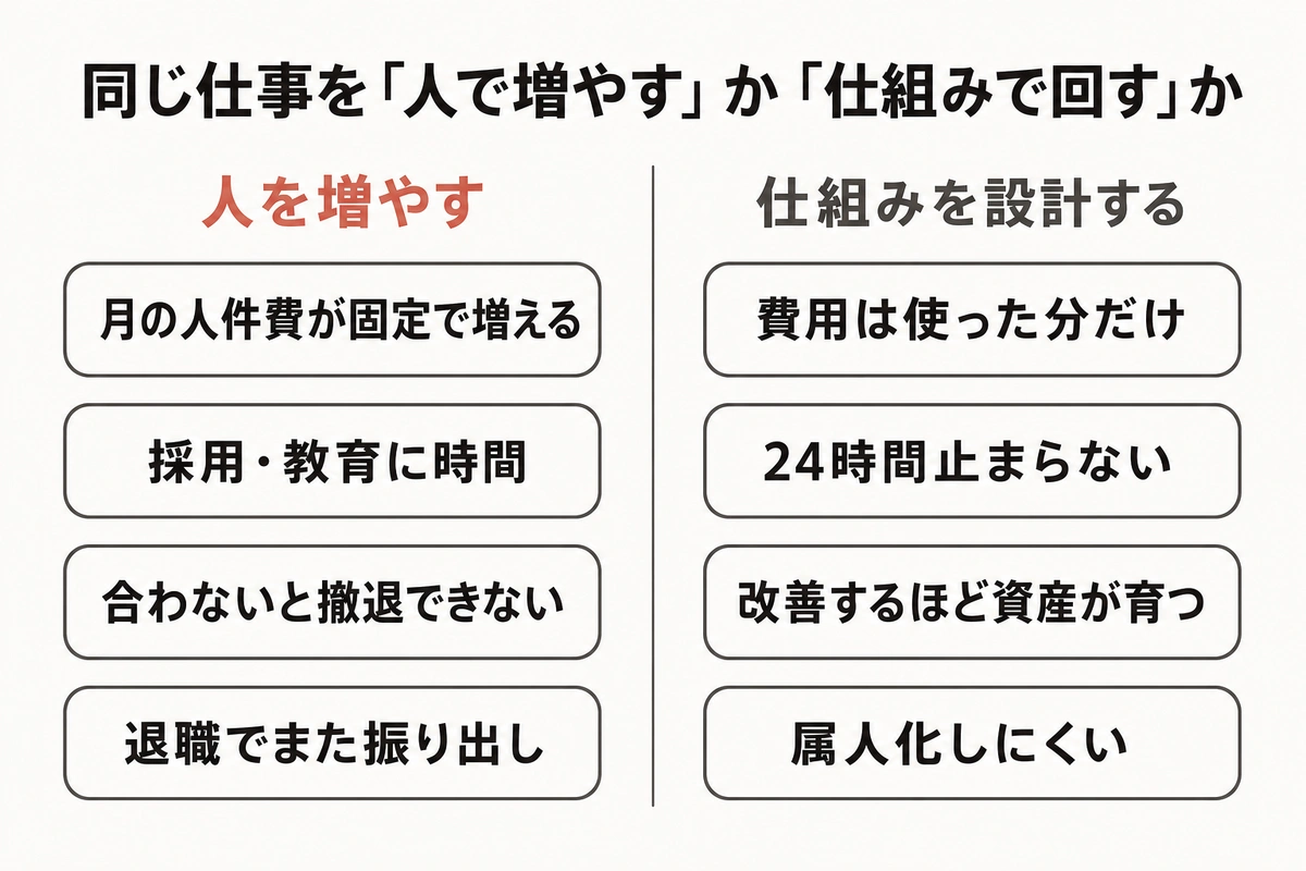 同じ仕事を「人で増やす