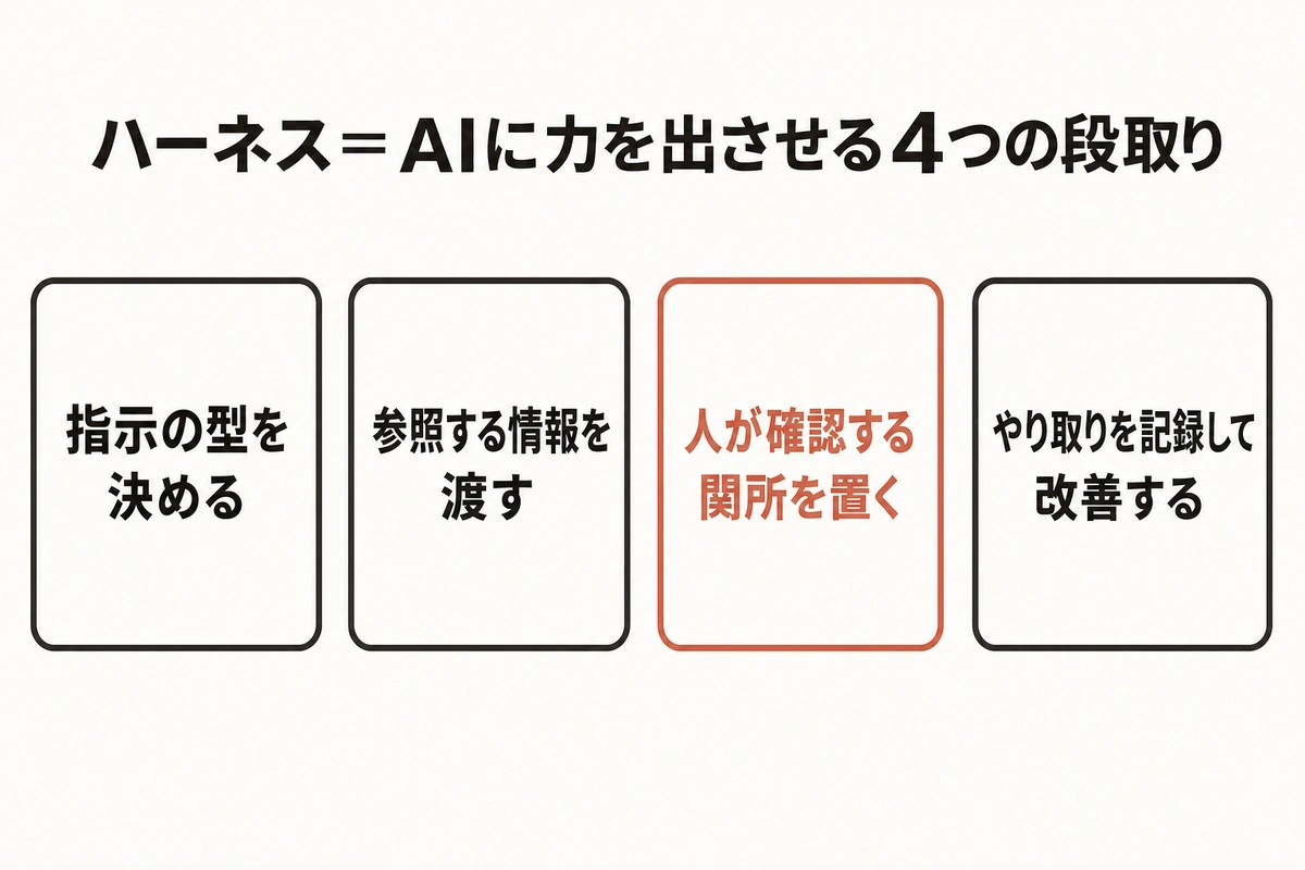 ハーネス＝AIに力を出させる4つの段取り