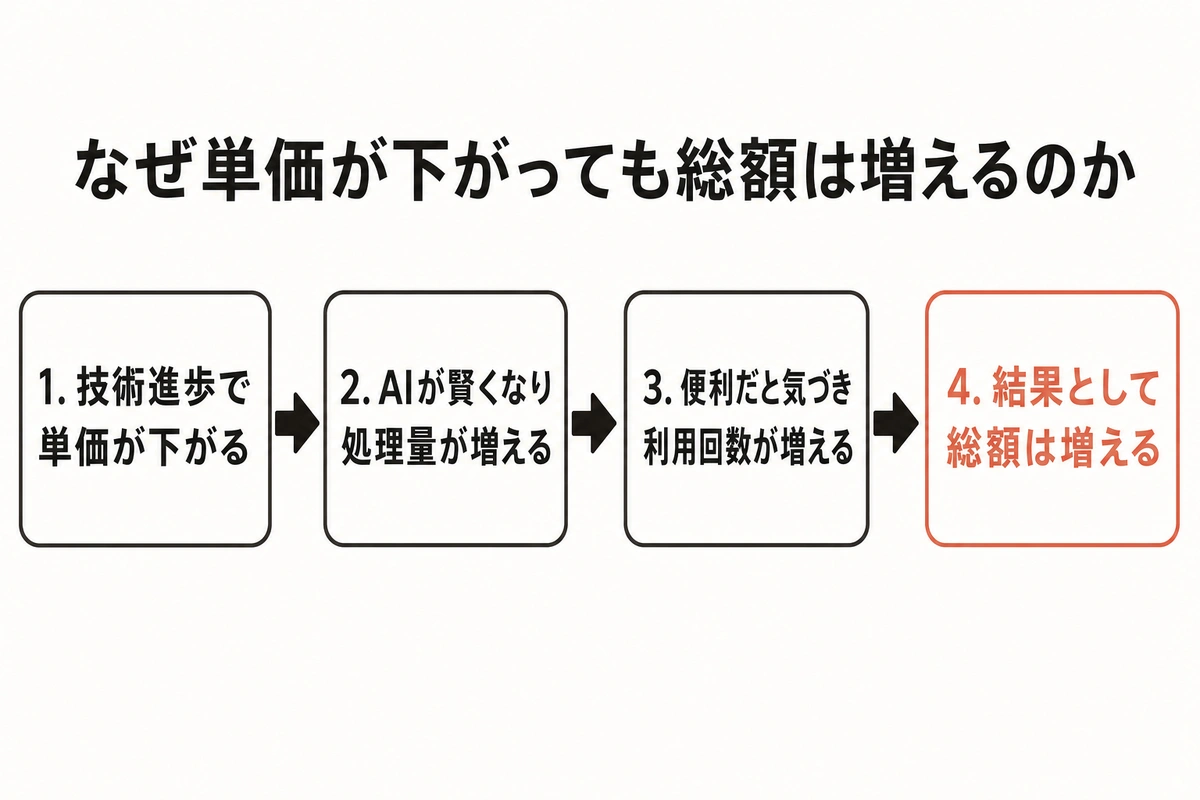 なぜ単価が下がっても総額は増えるのか