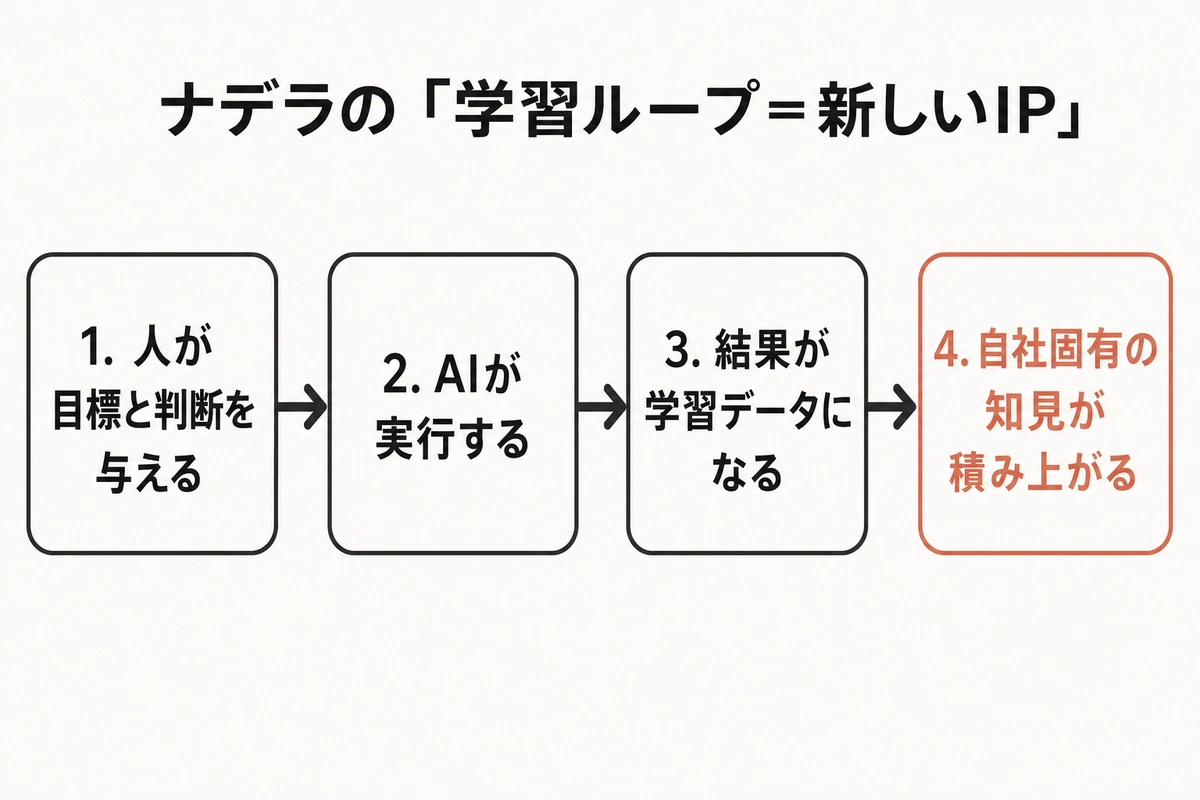 ナデラの「学習ループ＝新しいIP