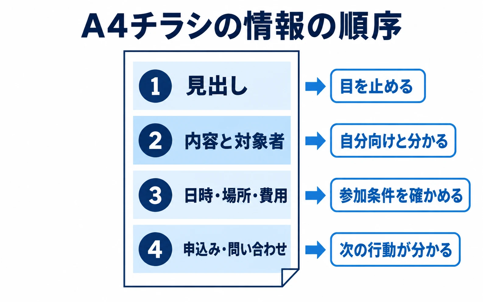 チラシの上から、見出し、内容と対象、日時と費用、申込み先の順に置く構成図