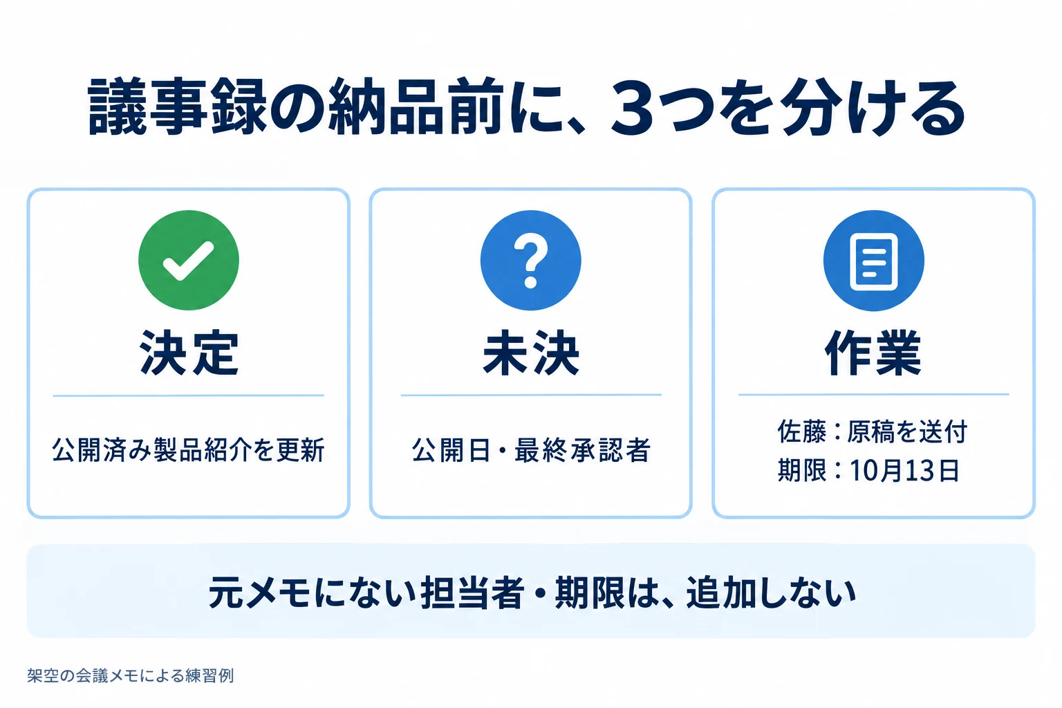 議事録を決定・未決・作業に分け、元メモにない担当者や期限を追加しない確認図