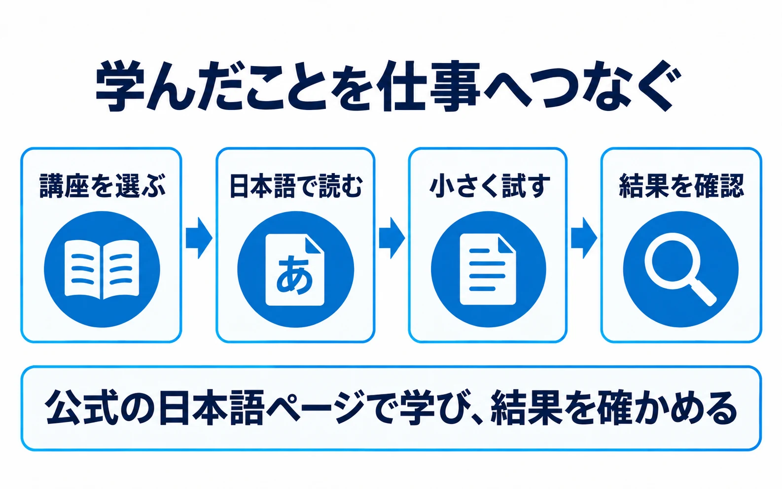 講座を選び、日本語で読み、小さく試して結果を確認する4段階の学習の流れ