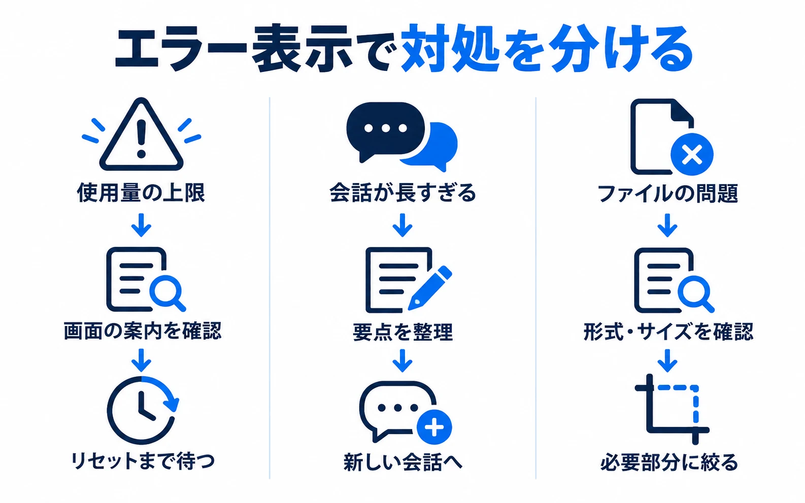 使用量上限は画面の案内、長い会話は要点整理、ファイルの問題は形式とサイズの確認へ分岐する図