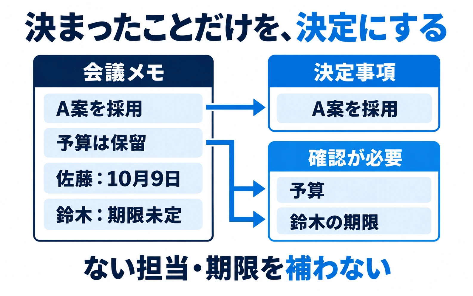 A案の採用は決定、予算と期限は確認が必要と分け、未記載の担当や期限を補わない図