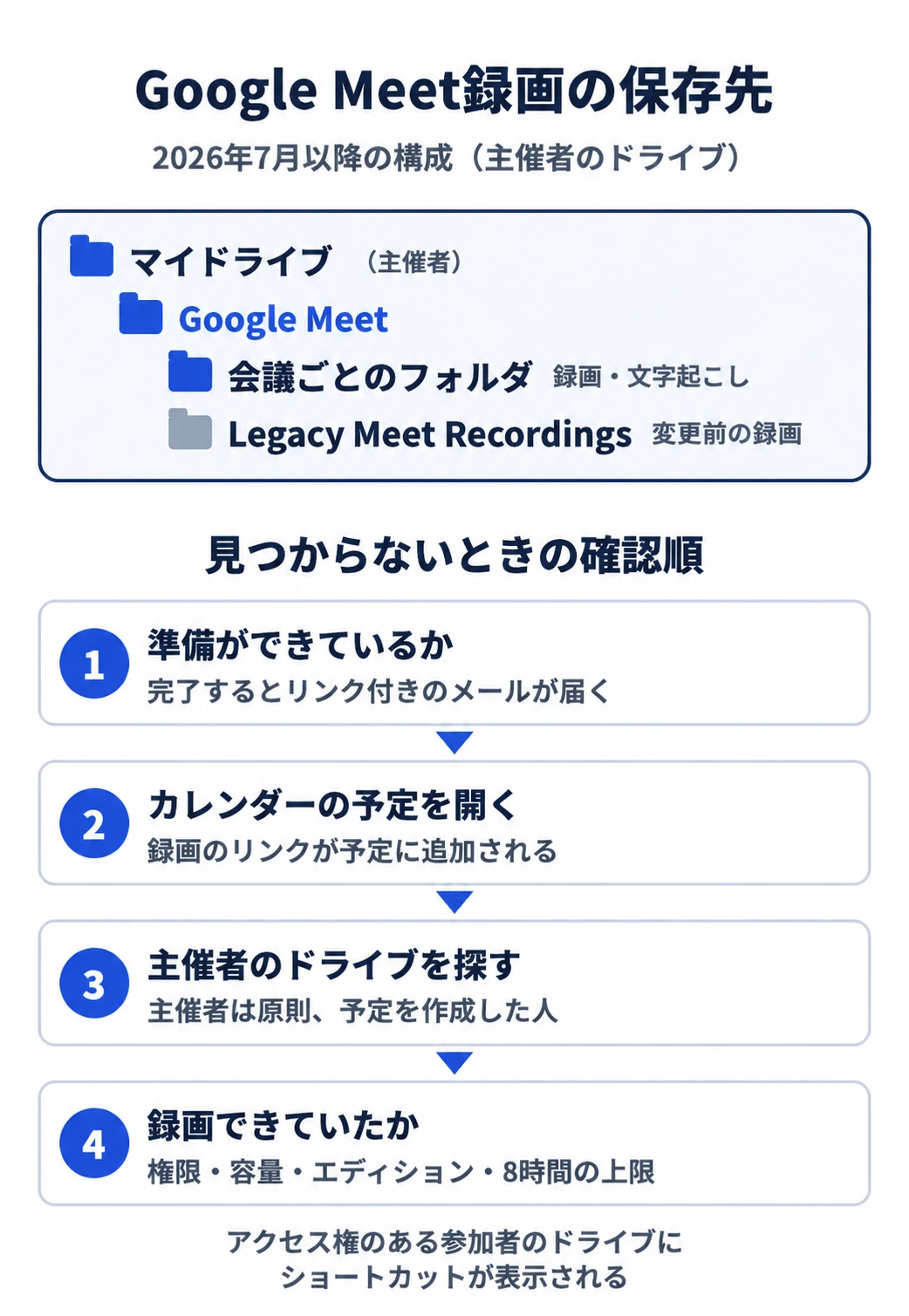 Google Meet録画の保存先のフォルダ構成と、見つからないときに確認する4つの順番を示した図