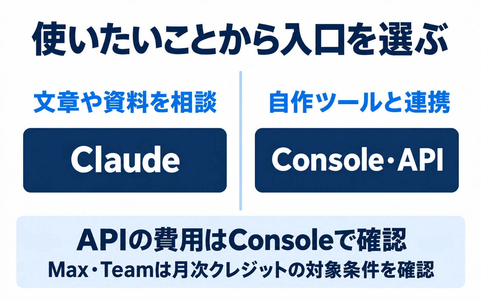用途でClaudeとConsoleの入口を選び、API費用とMax・Teamの月次クレジットの条件を確認する図